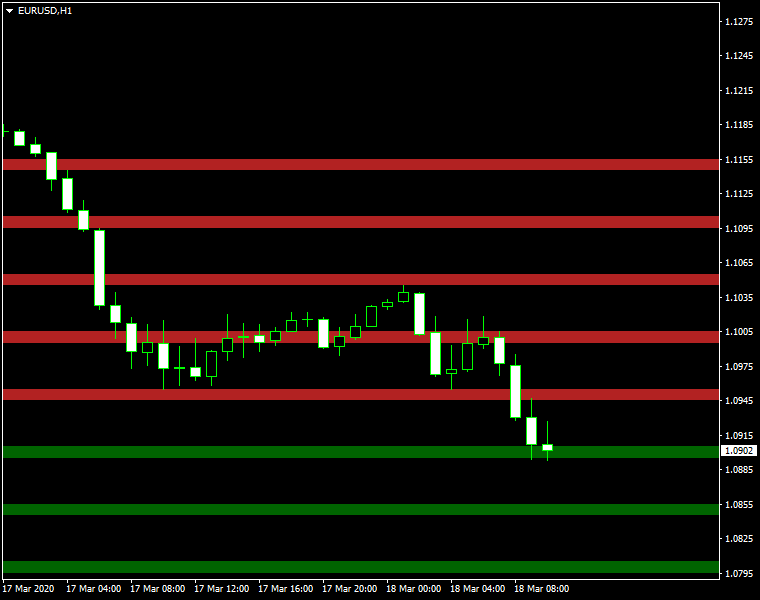 Round Levels Indicator Example on MetaTrader 4 Chart Showing EUR/USD @ H1 Support and Resistance Levels
